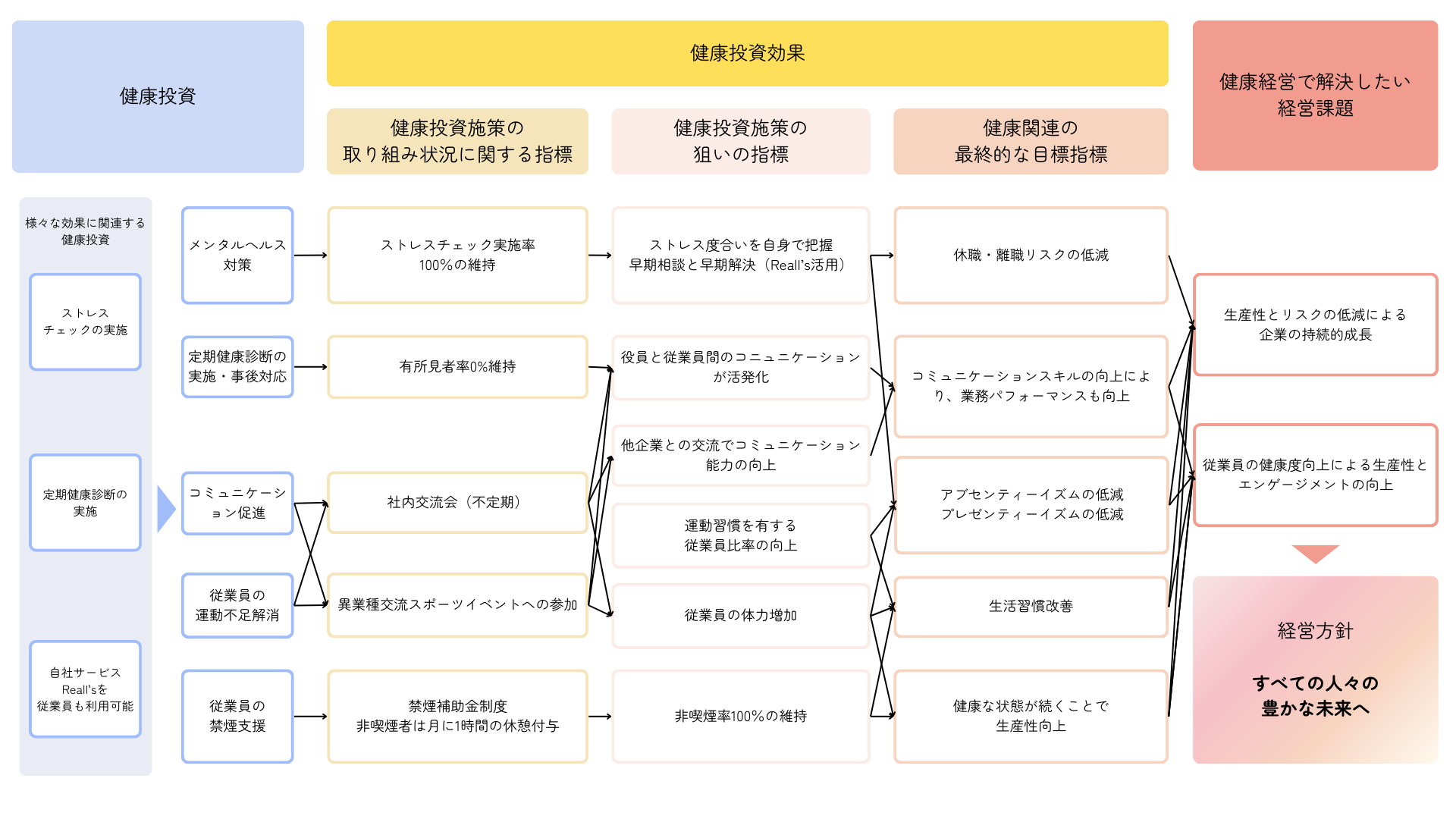 ReVOOT株式会社 健康経営戦略マップ